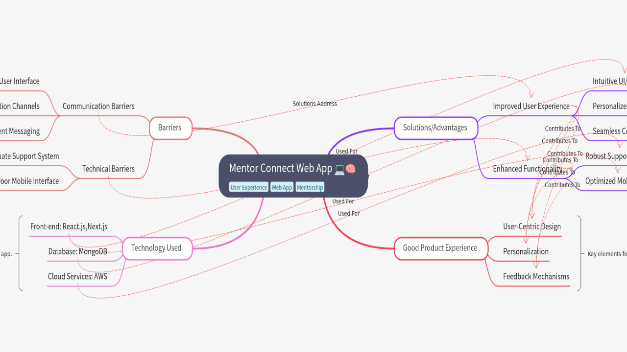 Mind Map:Mentor Connect Web App ...