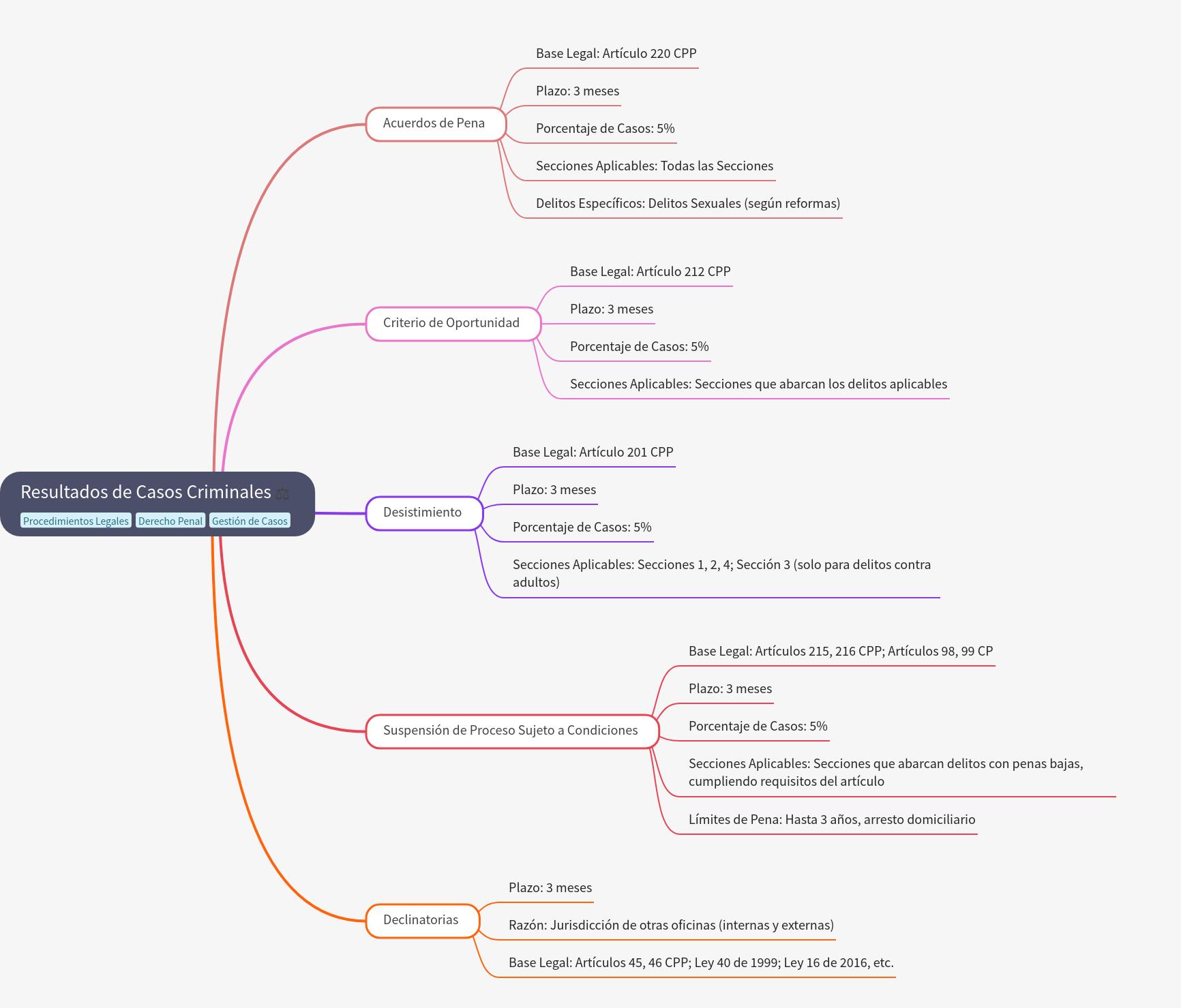Criminal Case Outcomes: Legal Procedures & Results