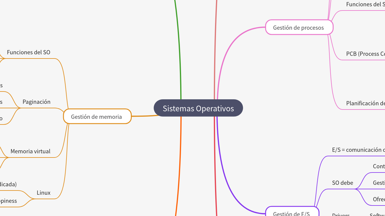 Mind Map:Sistemas Operativos ...
