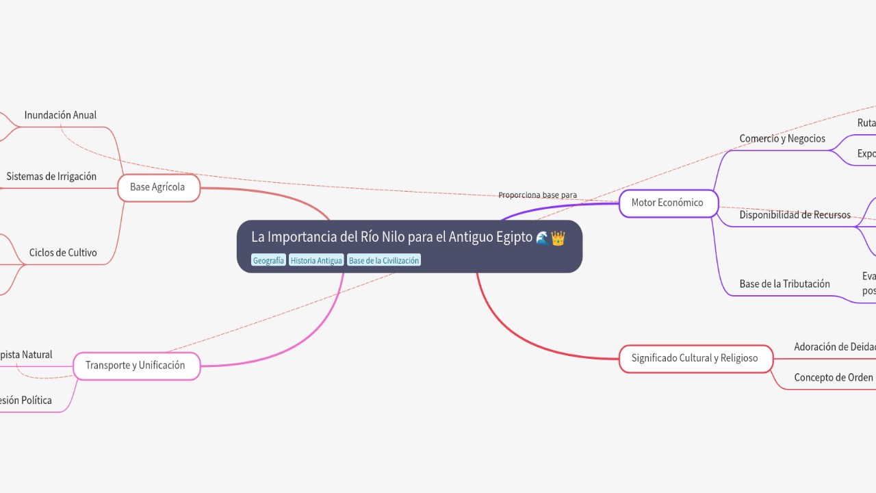 Mind Map:La Importancia del Río Nilo para el Antiguo Egipto ...
