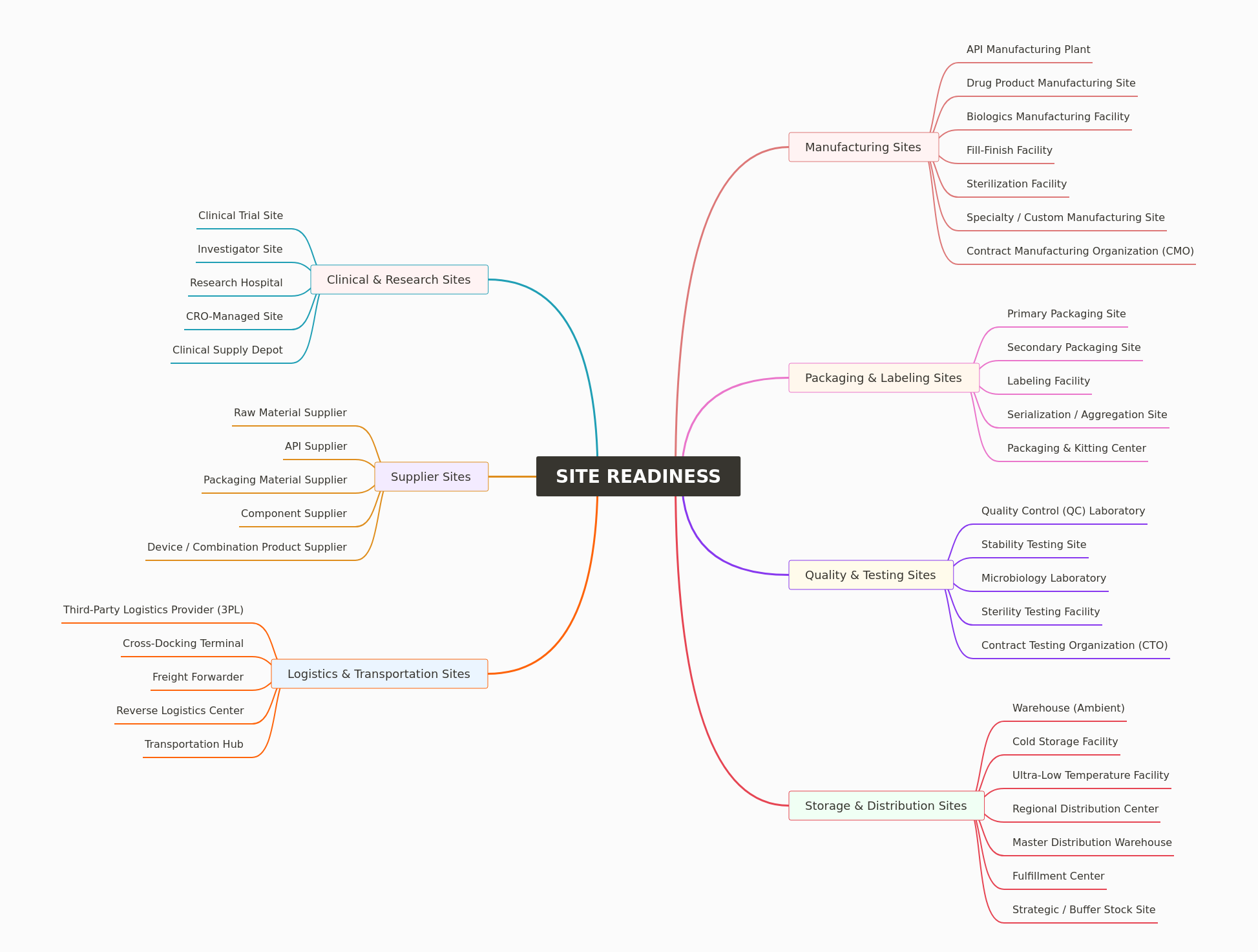 Site Readiness: A Comprehensive Overview