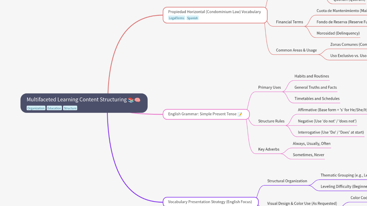 Mind Map:Multifaceted Learning Content Structuring ...