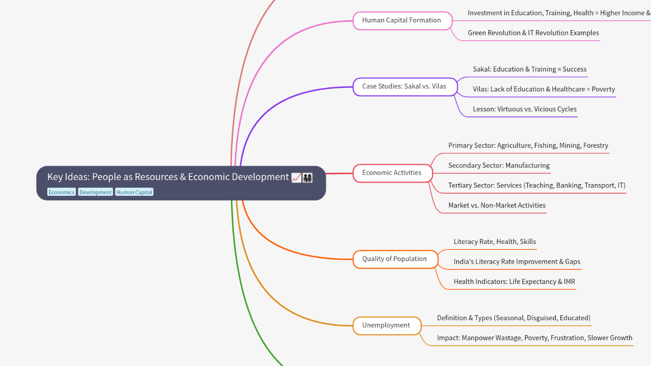 Mind Map:Key Ideas: People as Resources & Economic Development ...