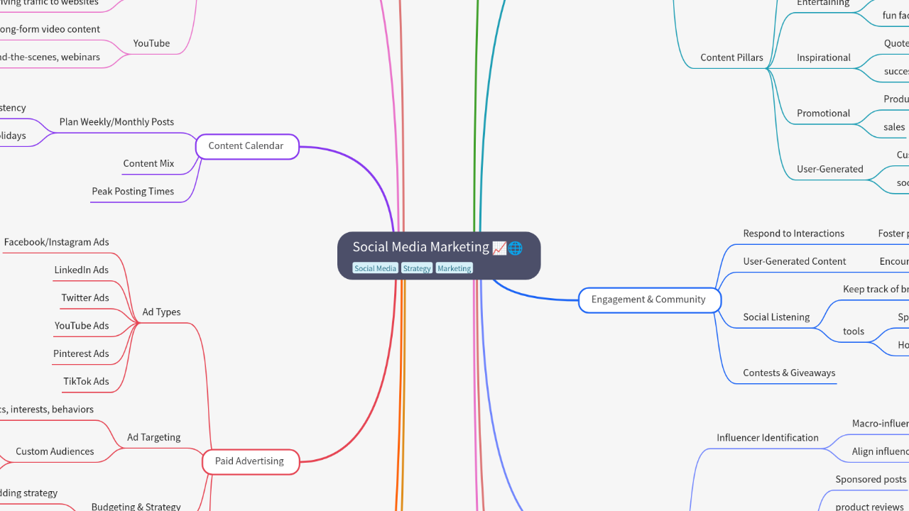 Mind Map:Social Media Marketing ...
