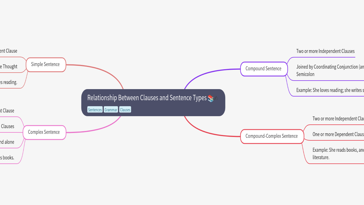 Mind Map:Relationship Between Clauses and Sentence Types ...