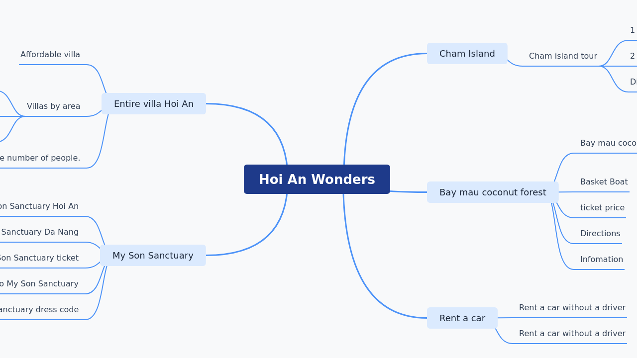 Mind Map:Hoi An Wonders ...