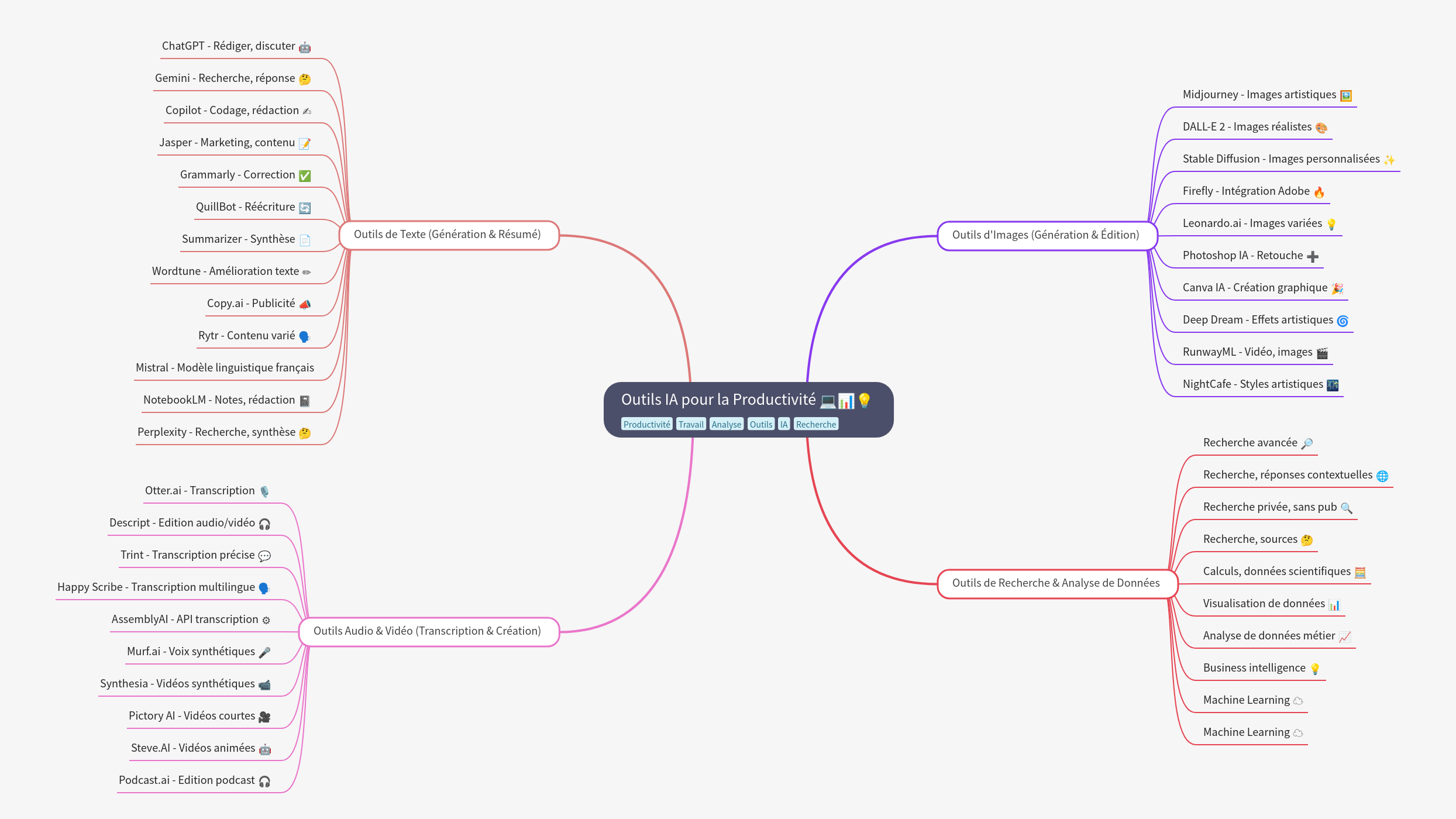 AI Tools for Productivity: A Comprehensive Guide