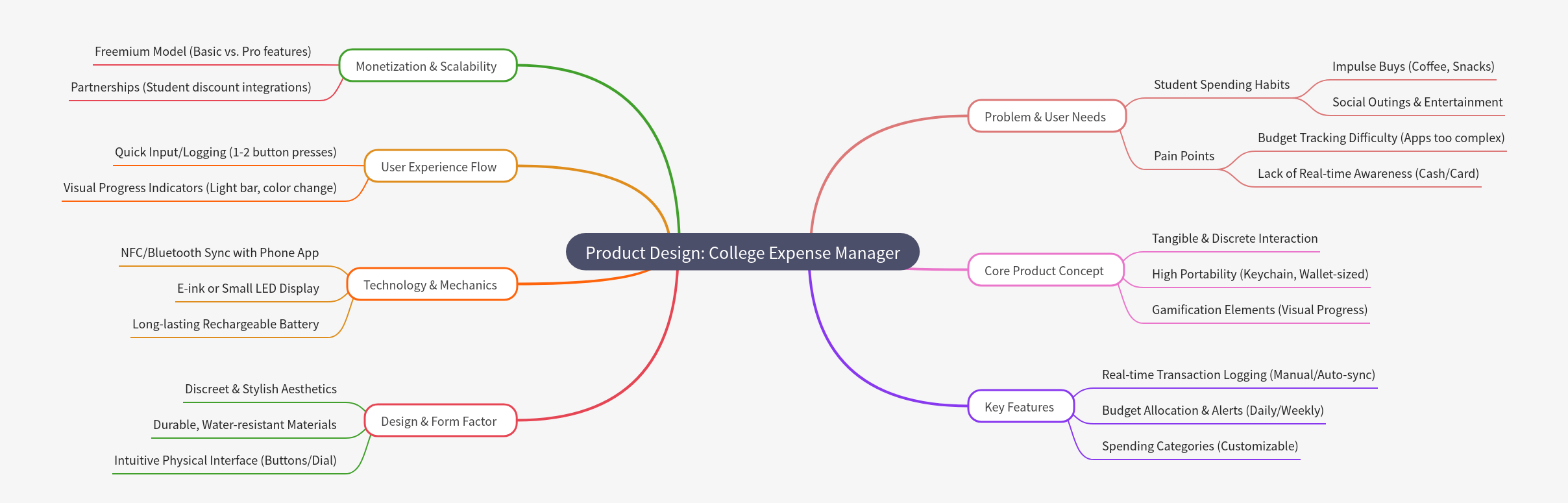 Product Design: College Expense Manager for Students