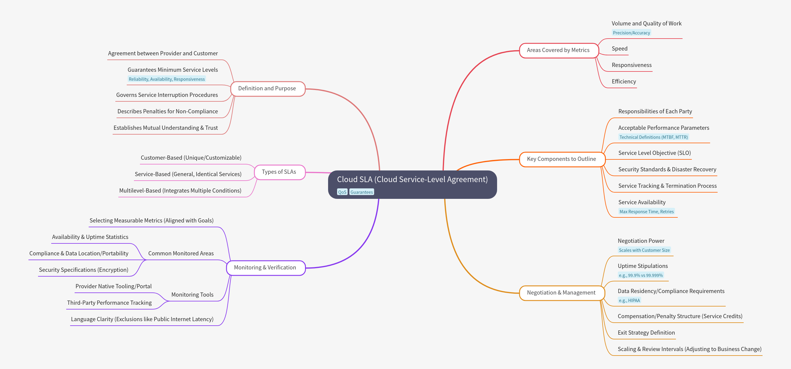 Understanding Cloud Service-Level Agreements (Cloud SLAs)
