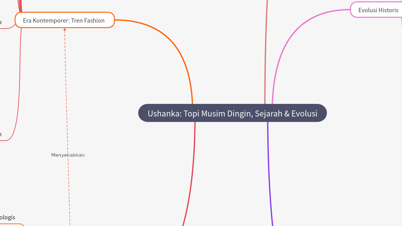 Mind Map:Ushanka: Topi Musim Dingin, Sejarah & Evolusi ...