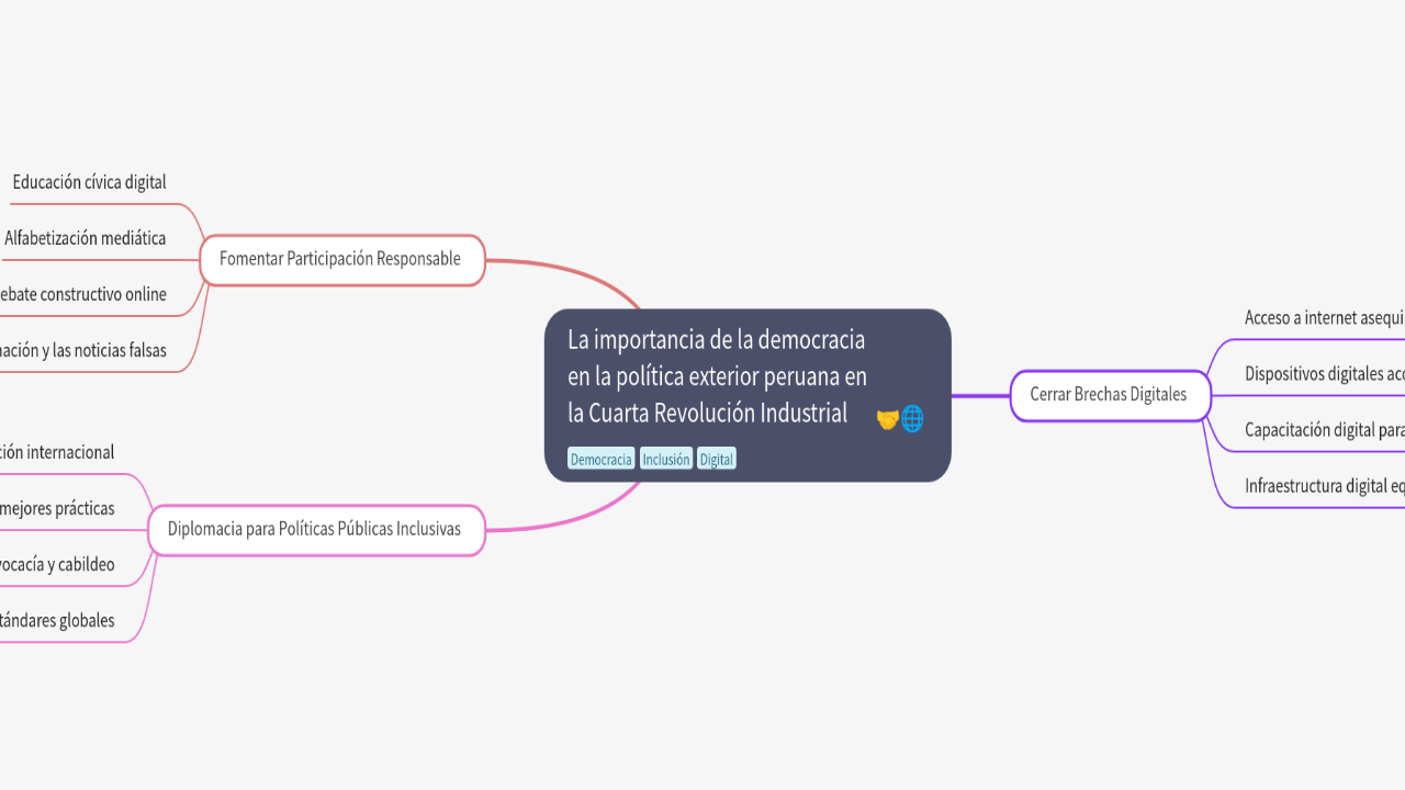 Mind Map:La importancia de la democracia en la política exterior peruana en la Cuarta Revolución Industrial ...