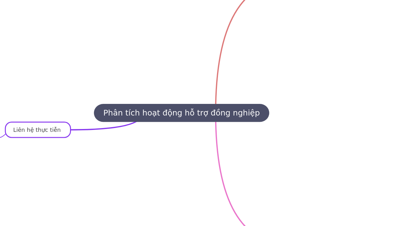 Mind Map:Phân tích hoạt động hỗ trợ đồng nghiệp ...