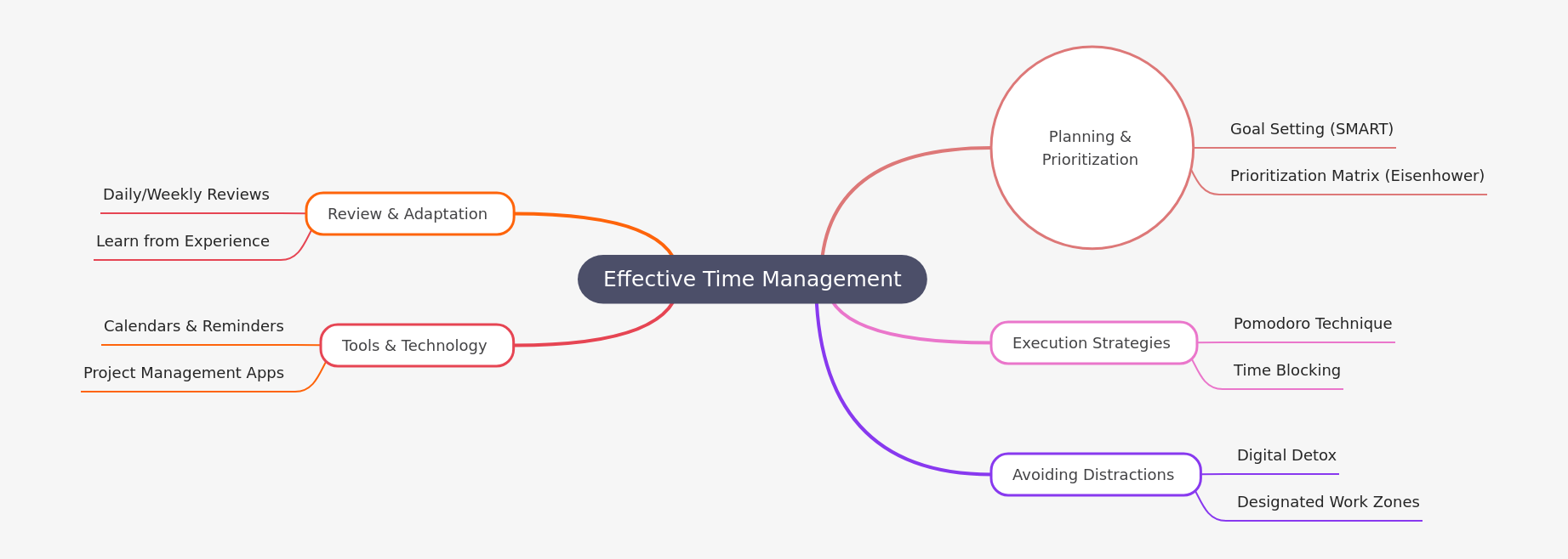 Mastering Effective Time Management Strategies