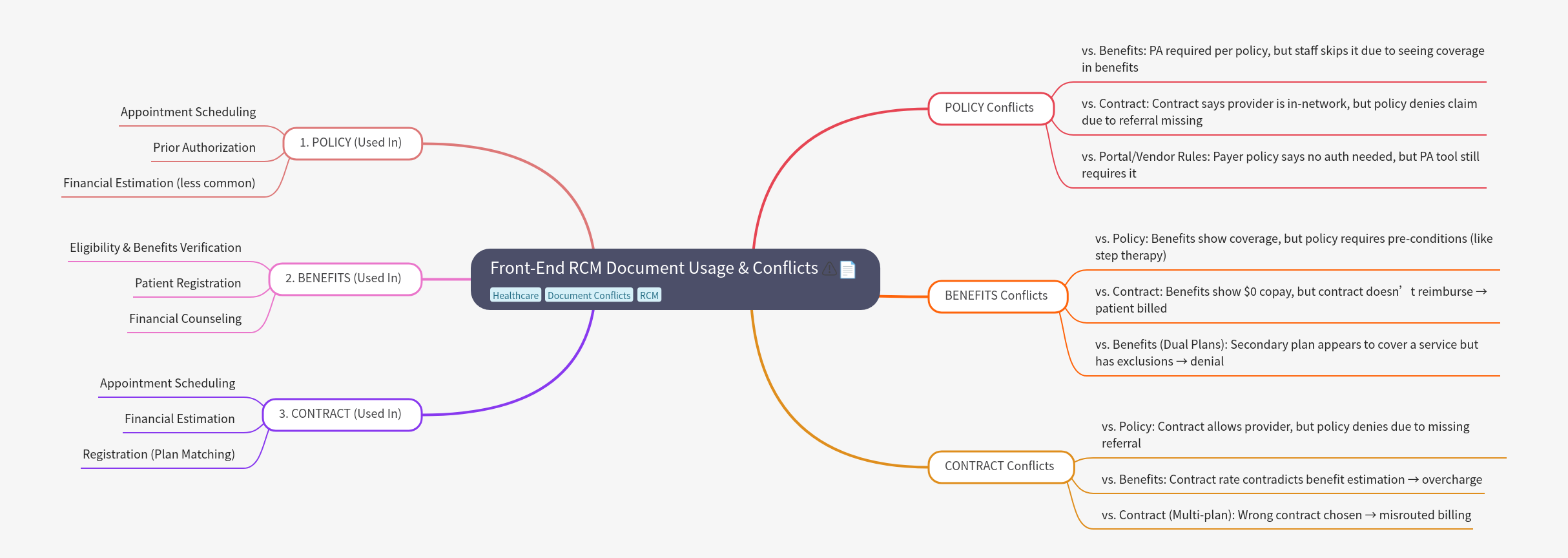 Front-End RCM Document Usage & Conflicts Guide