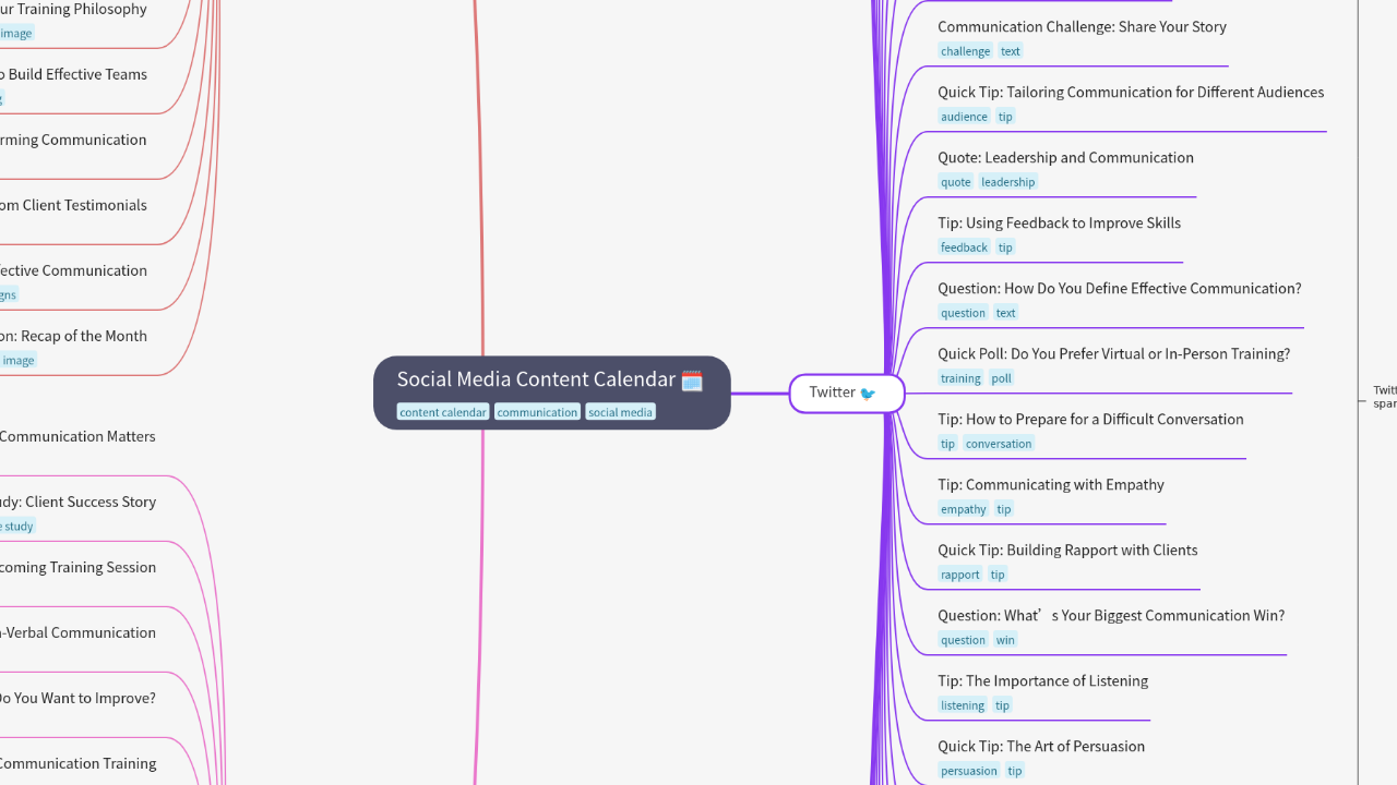 Mind Map:Social Media Content Calendar ...