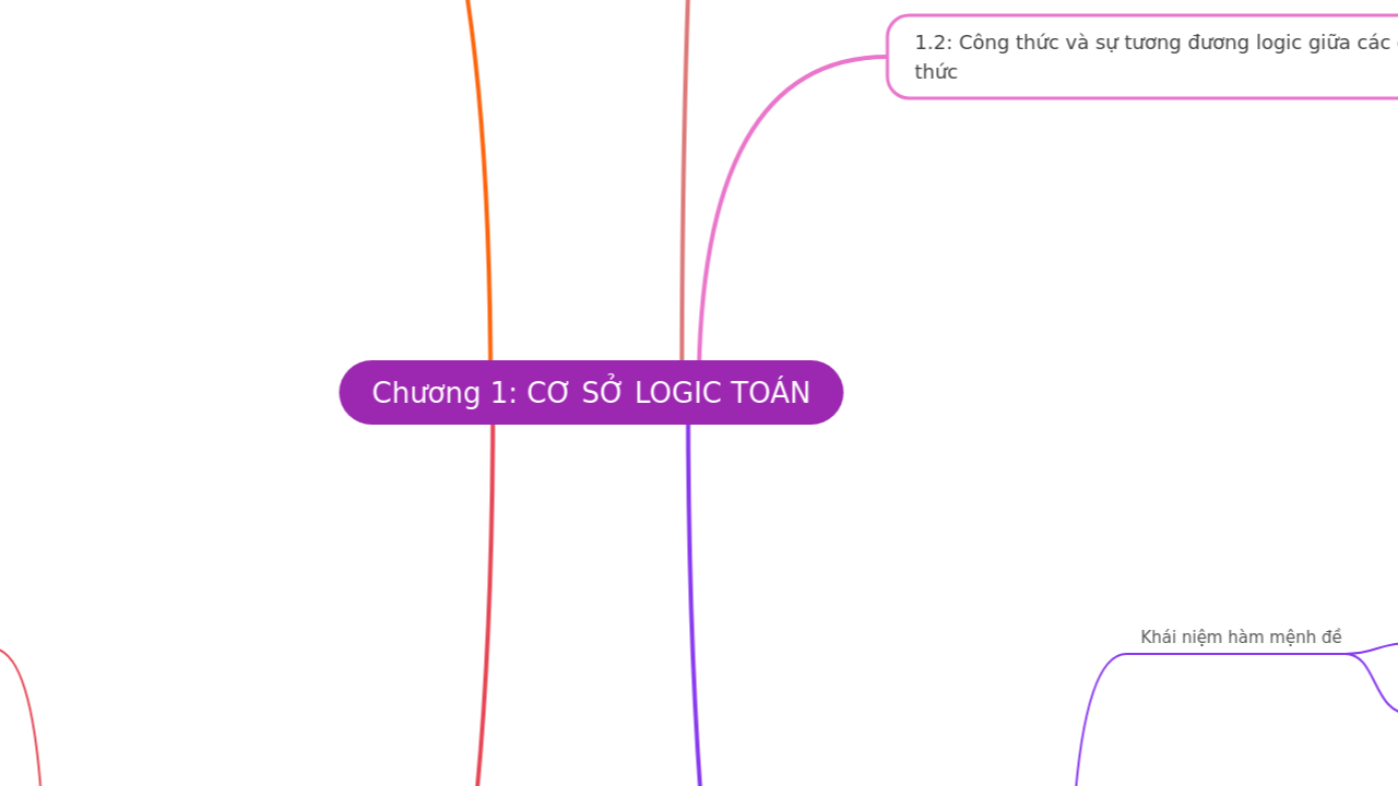 Mind Map:Chương 1: CƠ SỞ LOGIC TOÁN ...