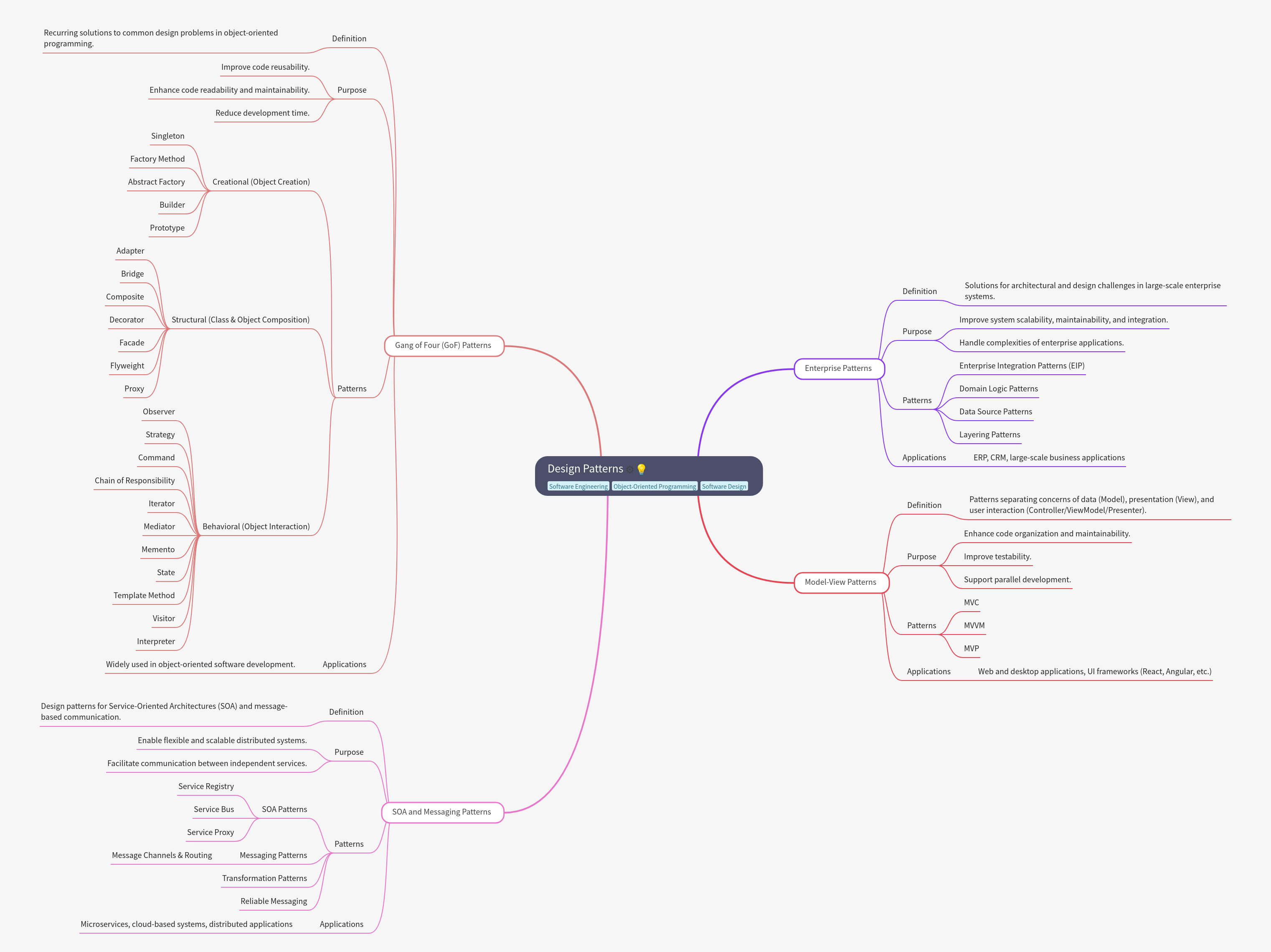 Design Patterns Explained: A Comprehensive Guide