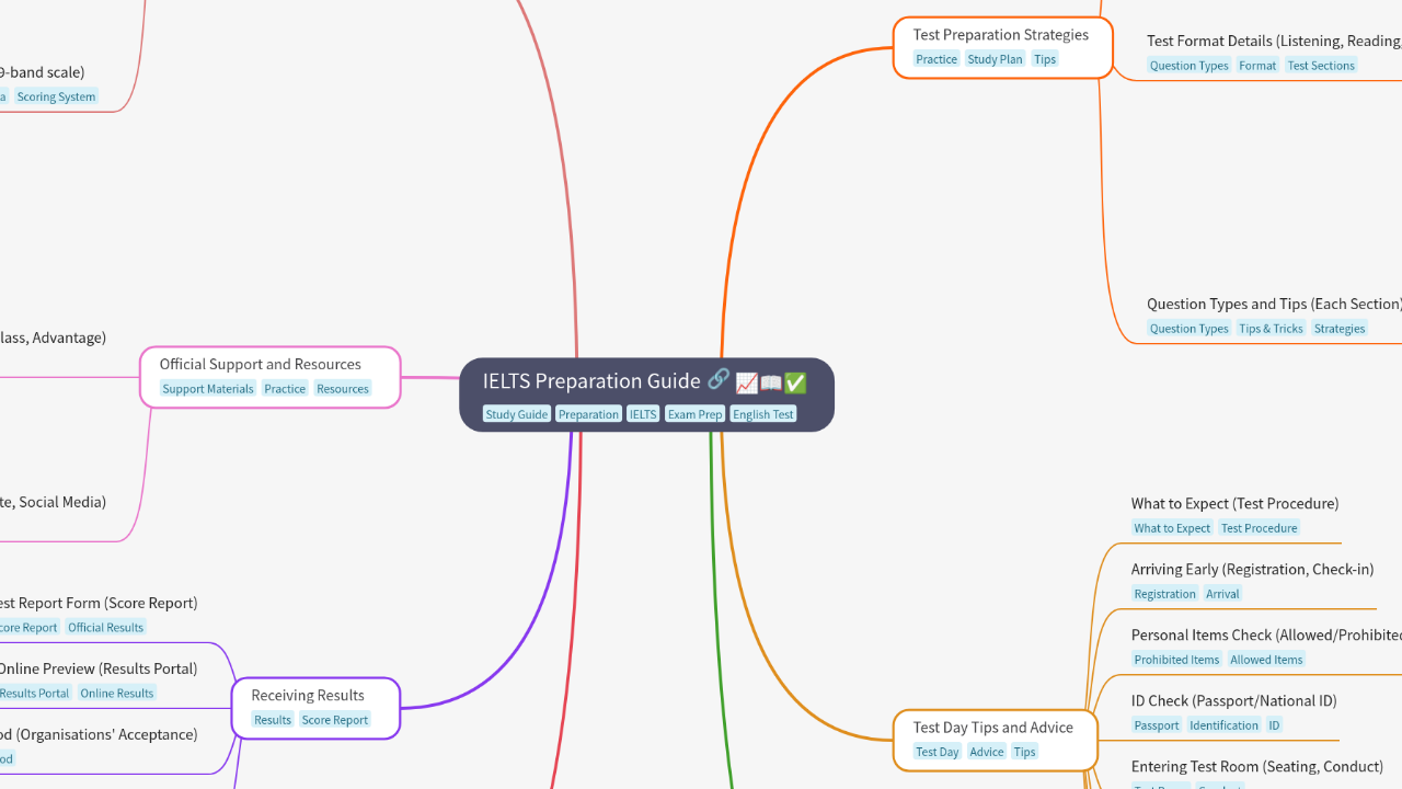 Mind Map:IELTS Preparation Guide ...