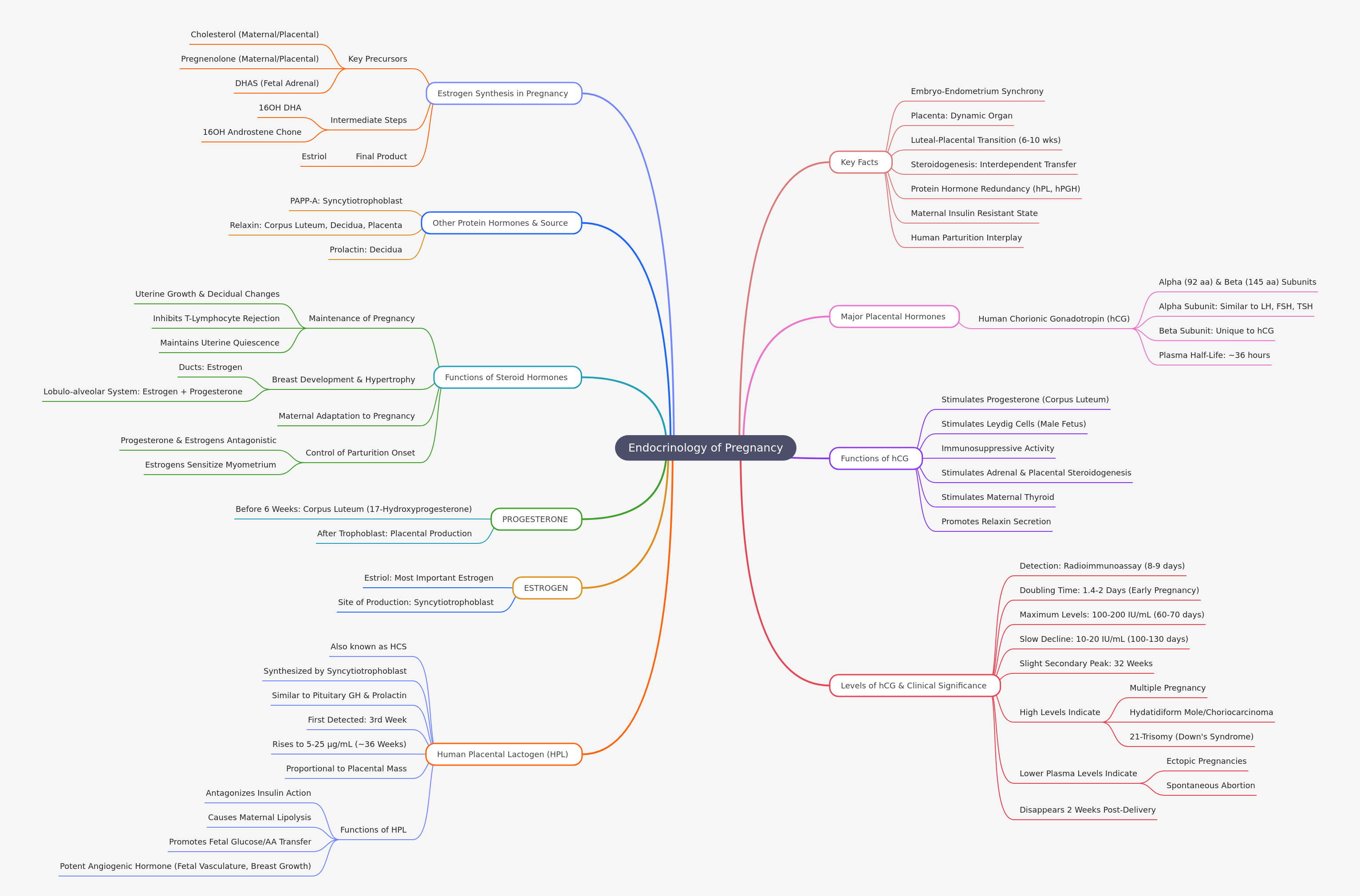 Endocrinology of Pregnancy: Hormones & Placental Role