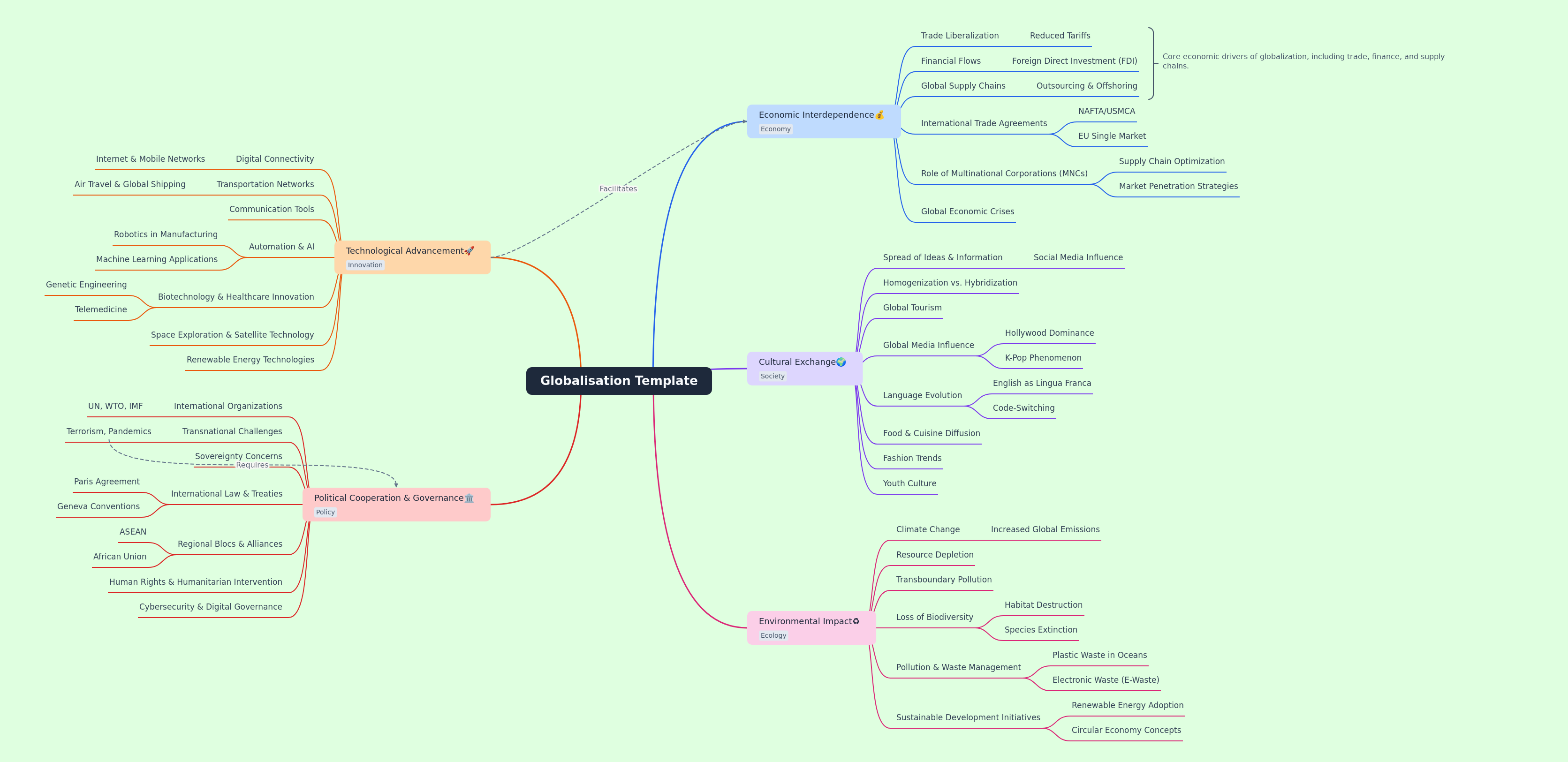 Understanding Globalisation: A Comprehensive Guide