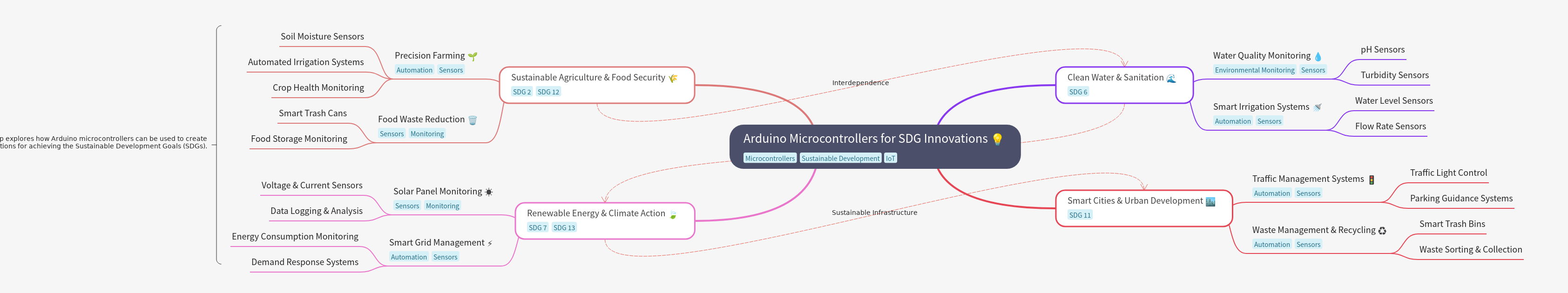 Arduino for SDG Innovations