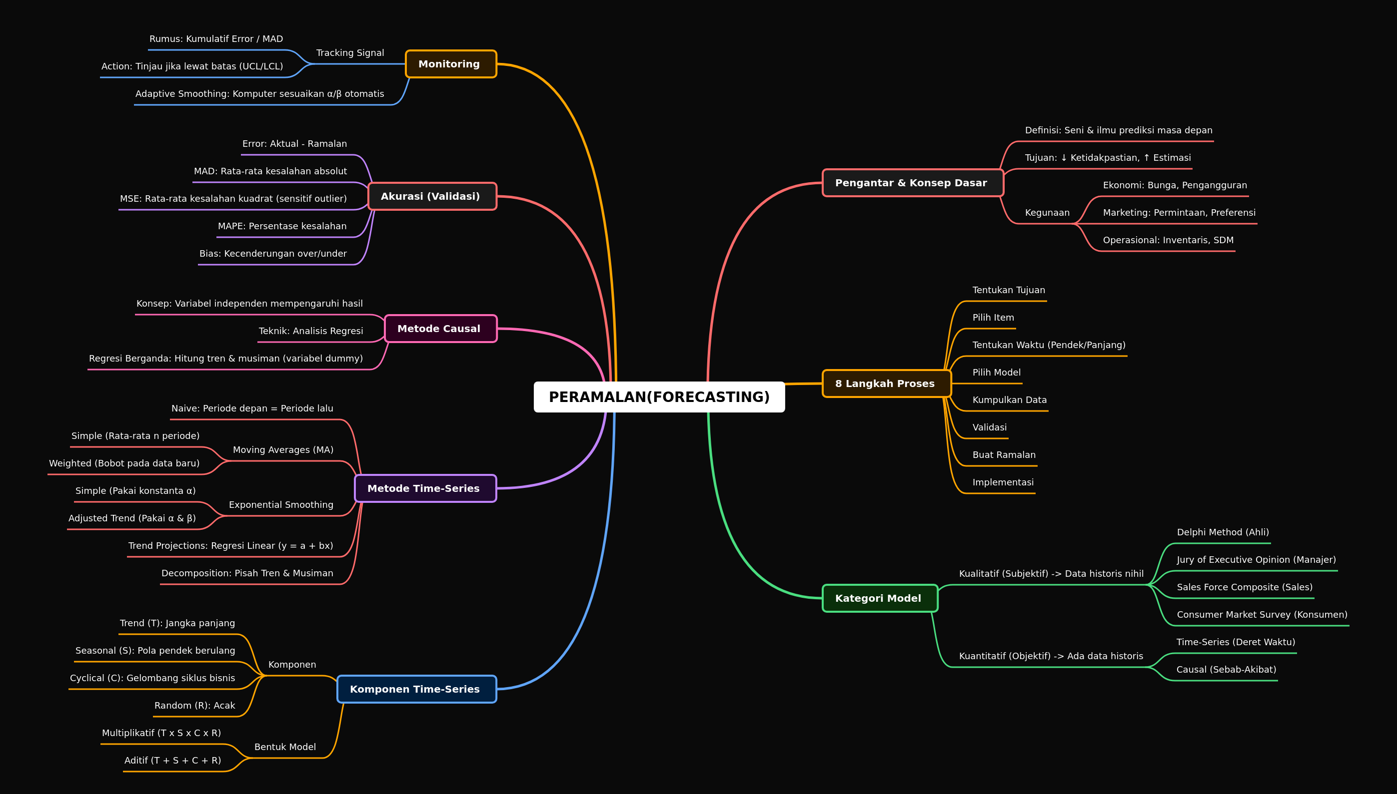 Understanding Forecasting: Methods and Applications
