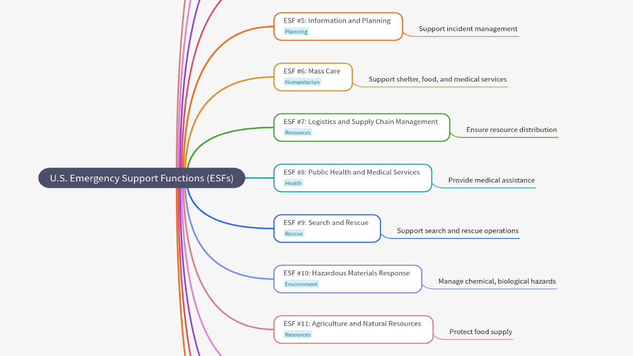 Mind Map:U.S. Emergency Support Functions (ESFs) ...