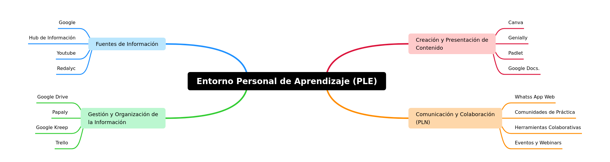 Personal Learning Environment (PLE) Guide