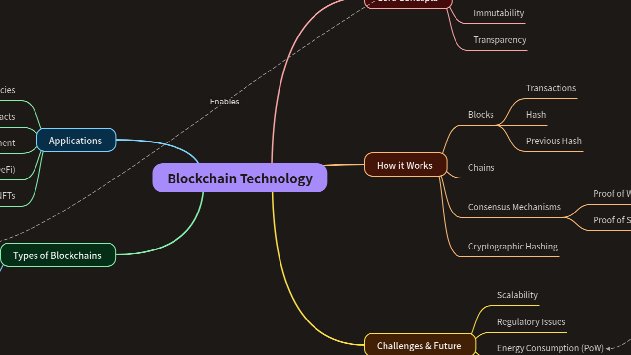 Mind Map:Blockchain Technology ...