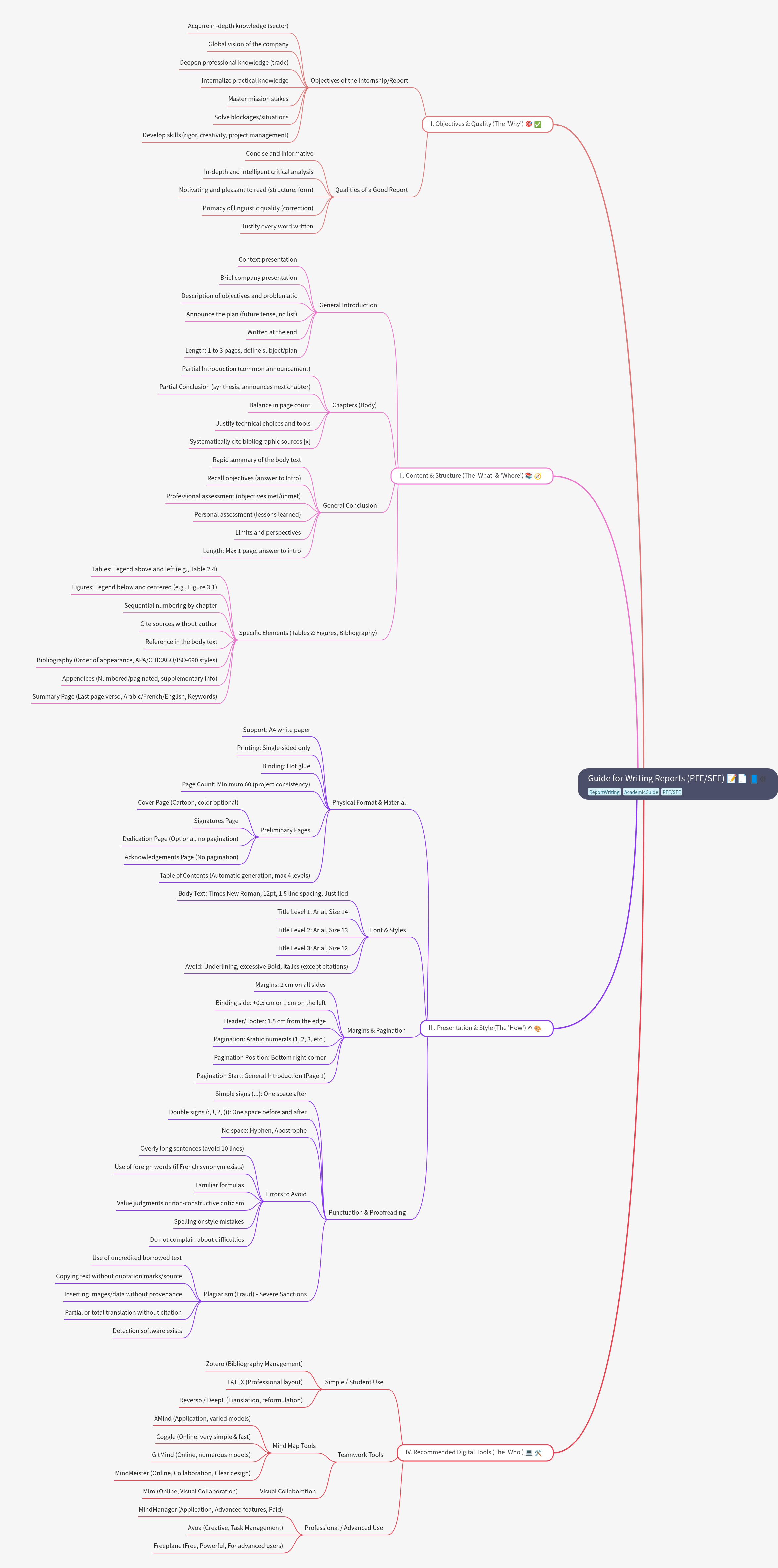 Guide for Writing Professional Reports (PFE/SFE)