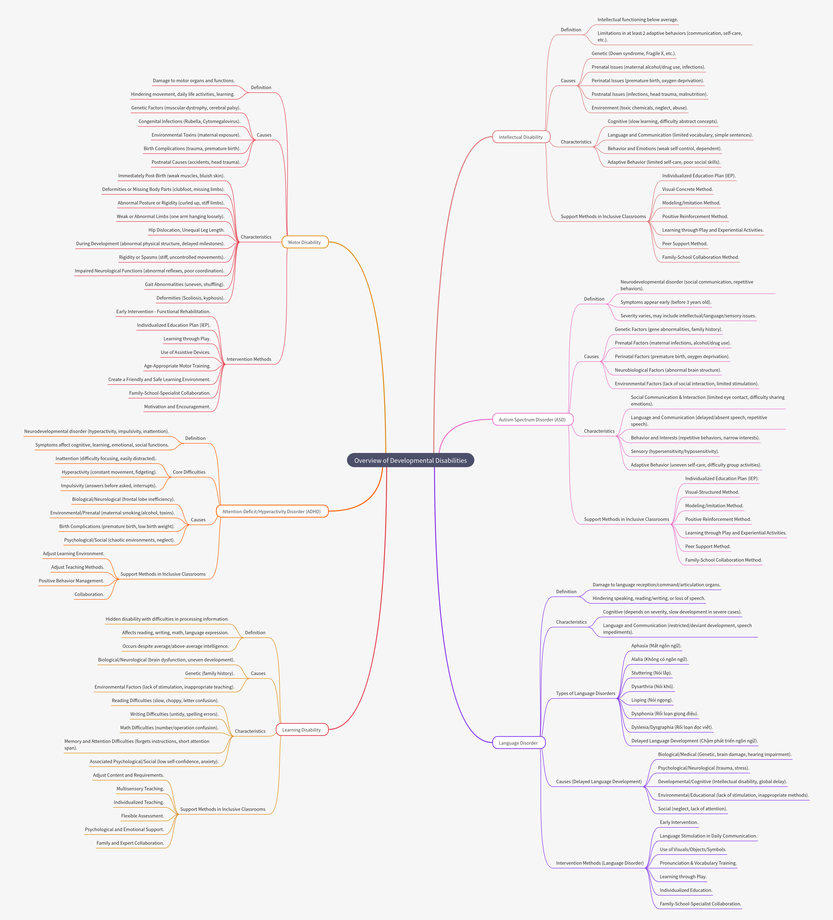 Understanding Developmental Disabilities