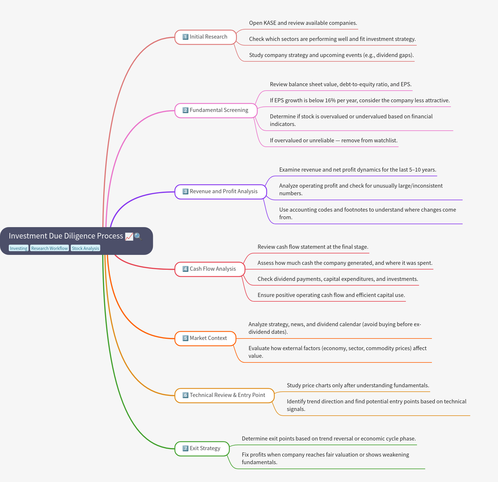 Investment Due Diligence Process: A 7-Step Guide
