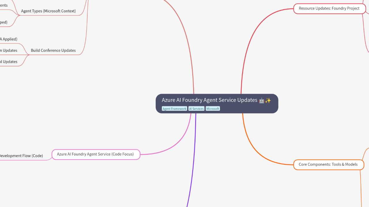 Mind Map:Azure AI Foundry Agent Service Updates ...