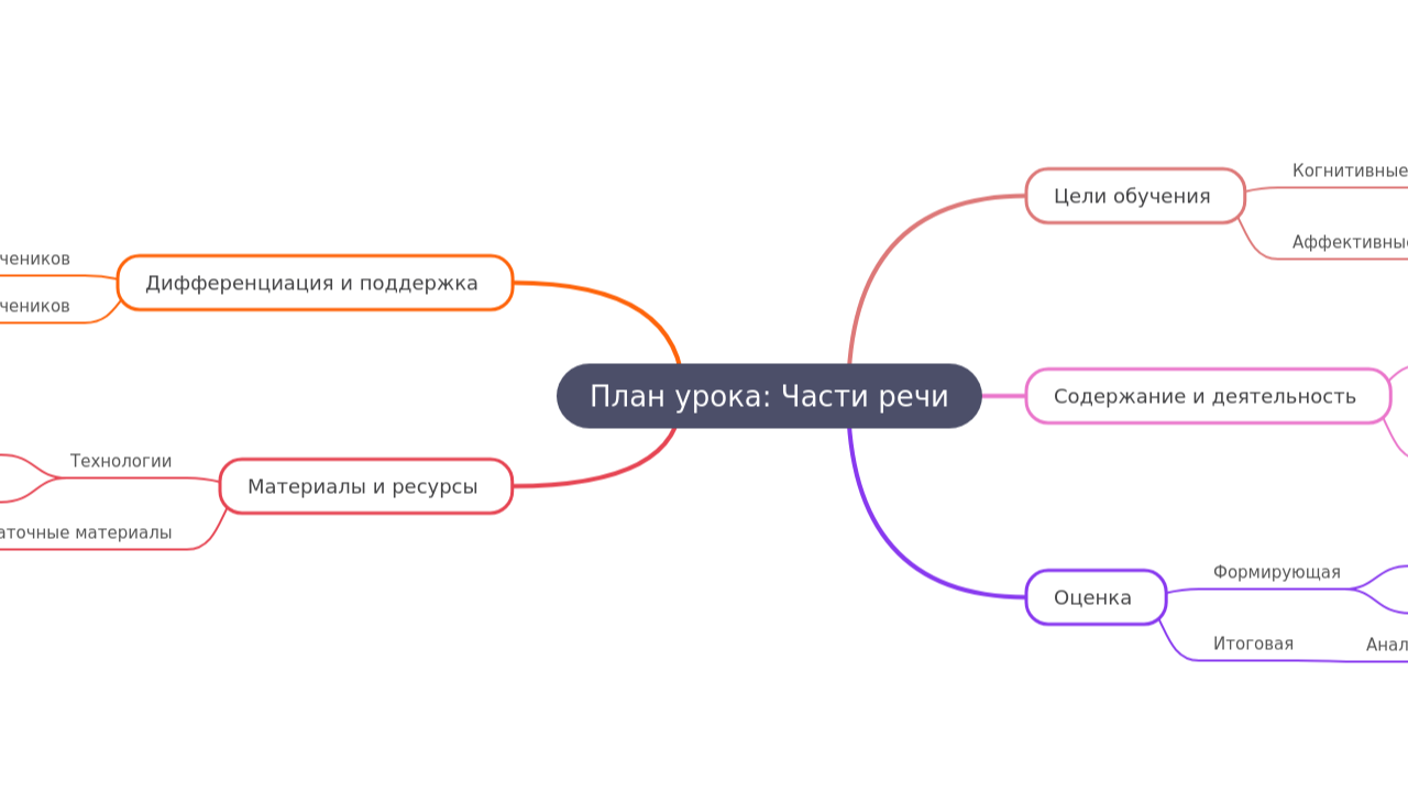 План урока: Части речи