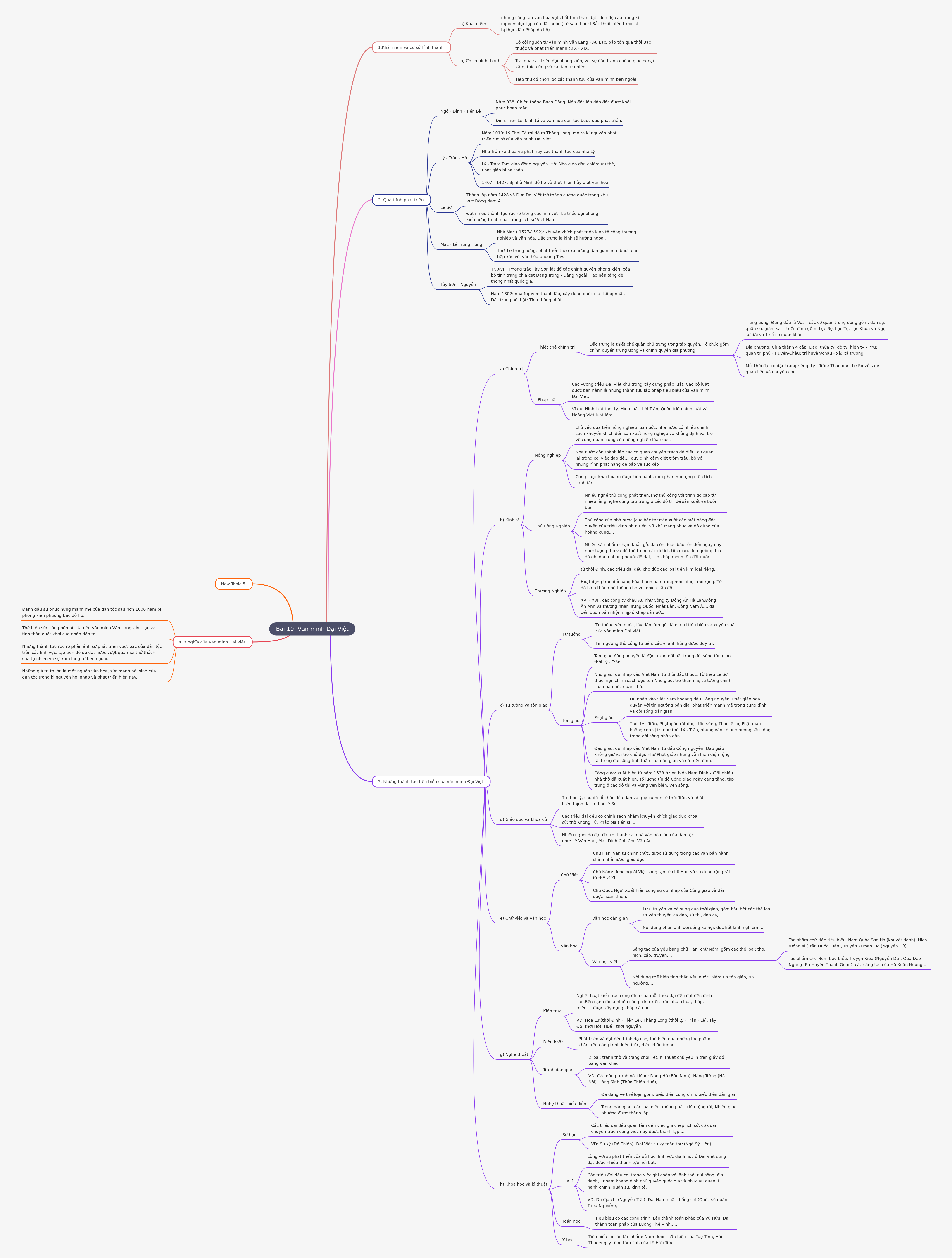 Văn minh Đại Việt: Khái niệm, Phát triển & Thành tựu