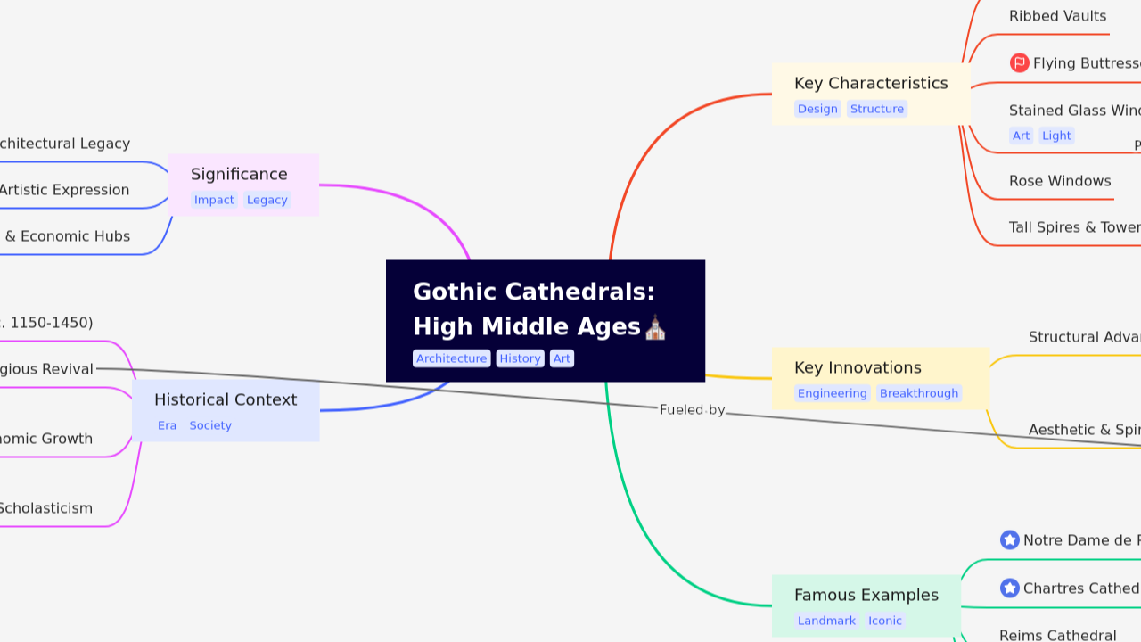 Gothic Cathedrals: 
High Middle Ages
