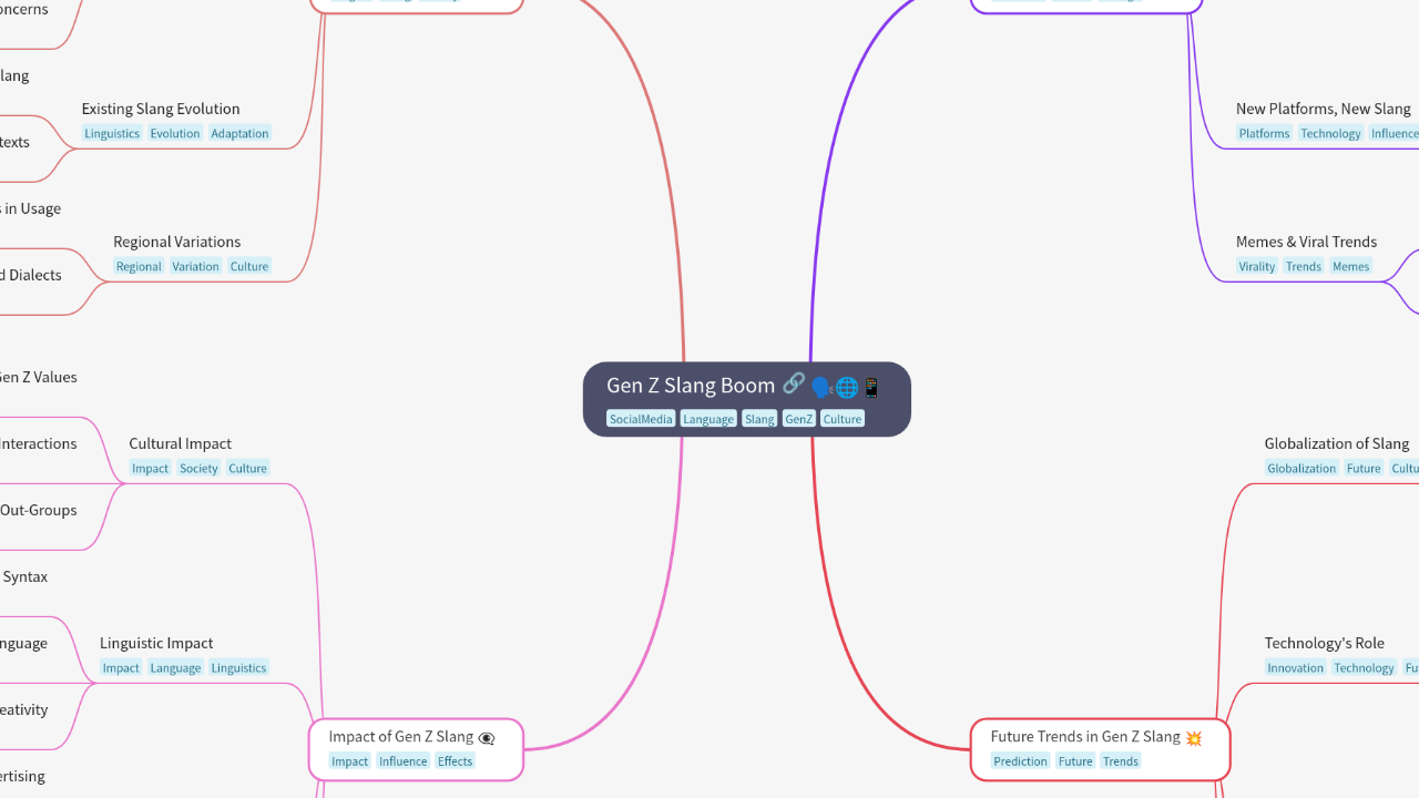 Mind Map:Gen Z Slang Boom ...