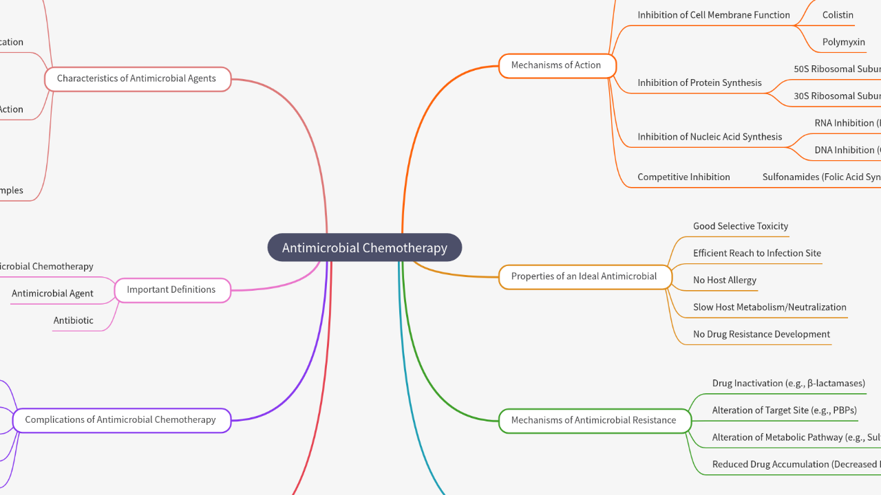 Mind Map:Antimicrobial Chemotherapy ...