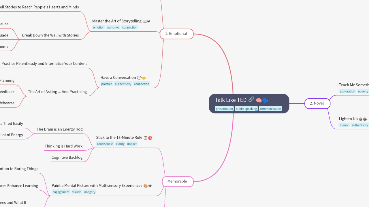 Mind Map:Talk Like TED ...