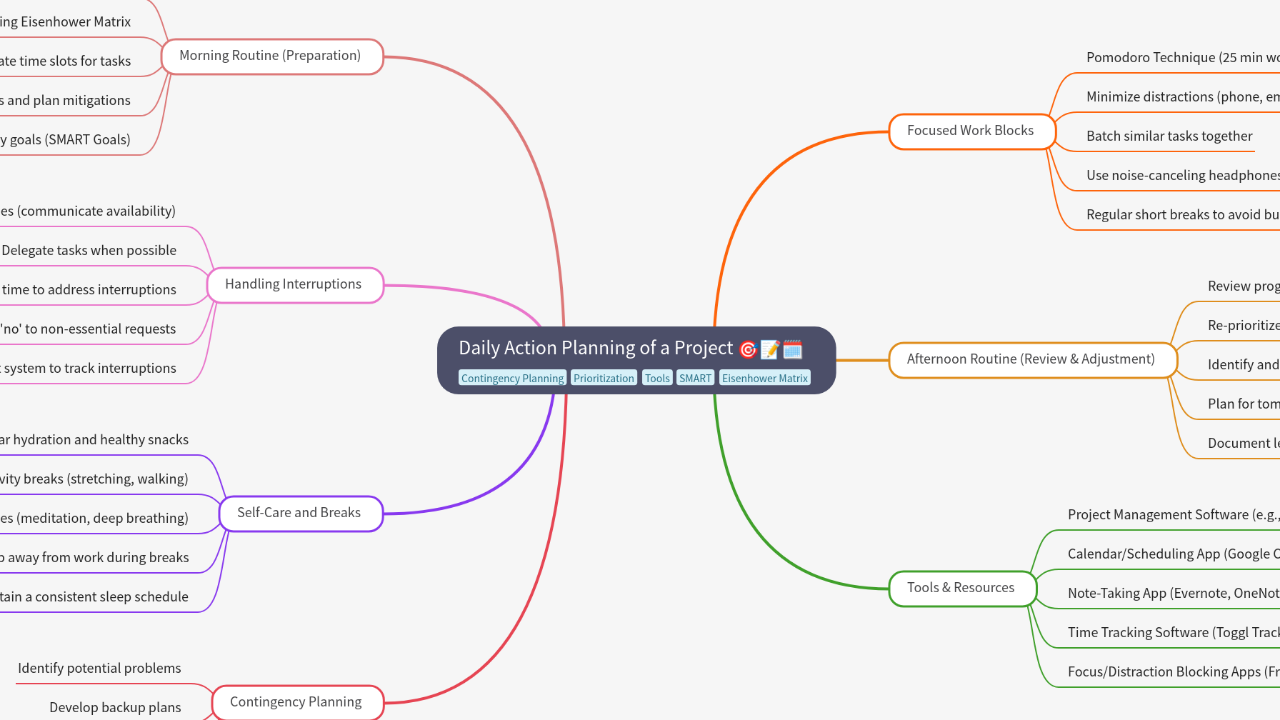 Mind Map:Daily Action Planning of a Project ...