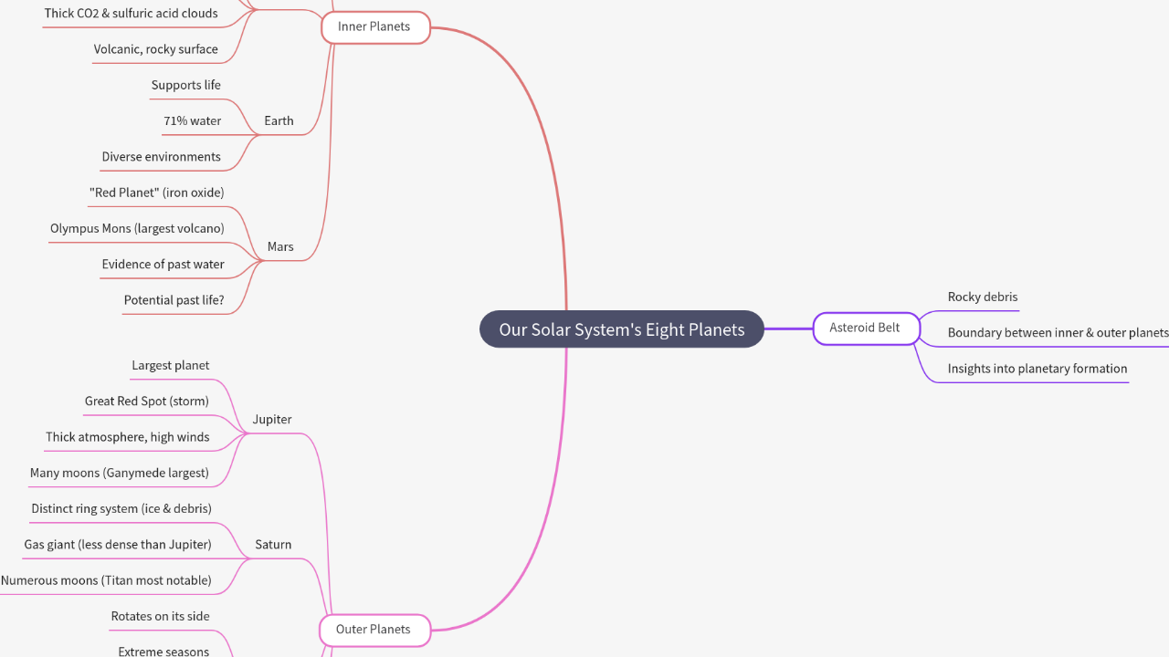 Mind Map:Our Solar System's Eight Planets ...