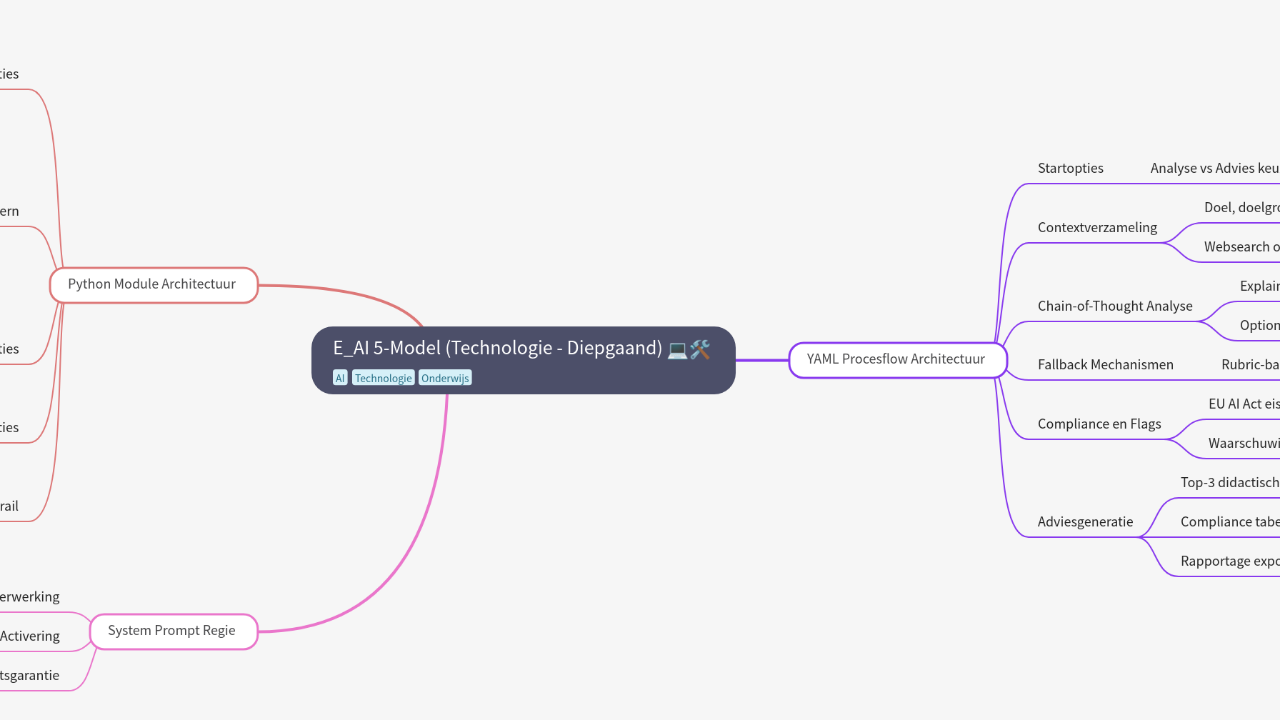 Mind Map:E_AI 5-Model (Technologie - Diepgaand) ...