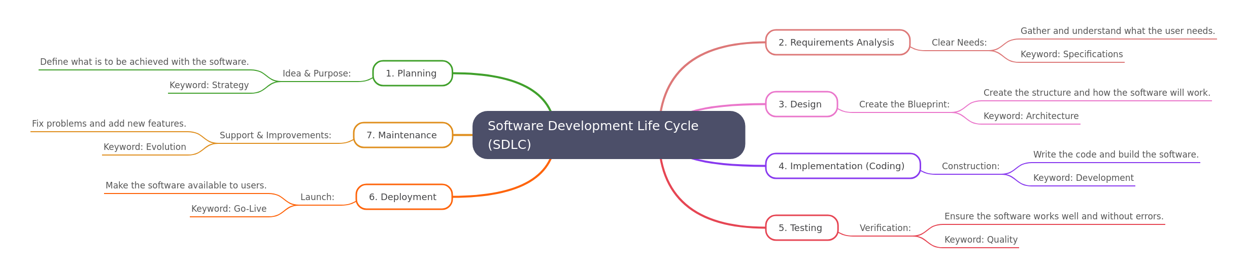 Software Development Life Cycle (SDLC) Explained