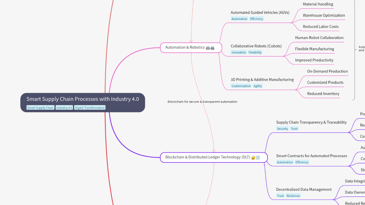 Mind Map:Smart Supply Chain Processes with Industry 4.0 ...