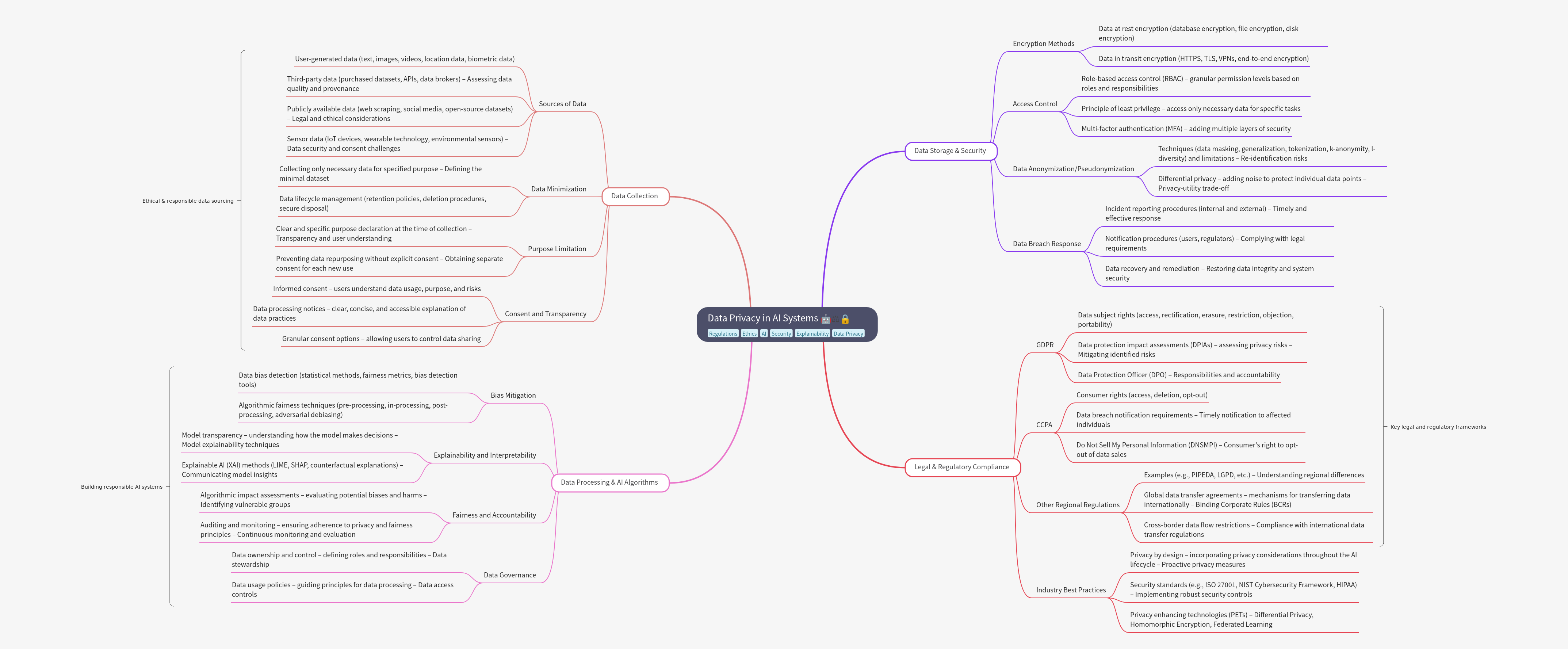 Data Privacy in AI Systems: A Comprehensive Guide