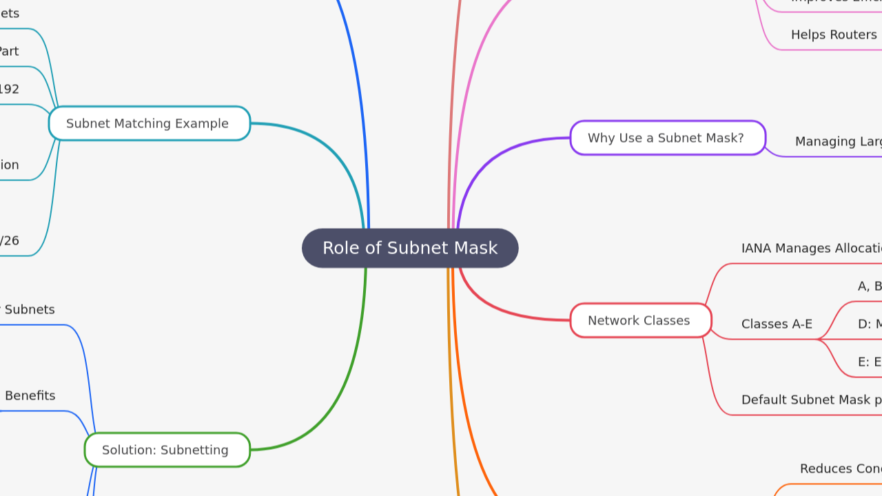 Mind Map:Role of Subnet Mask ...