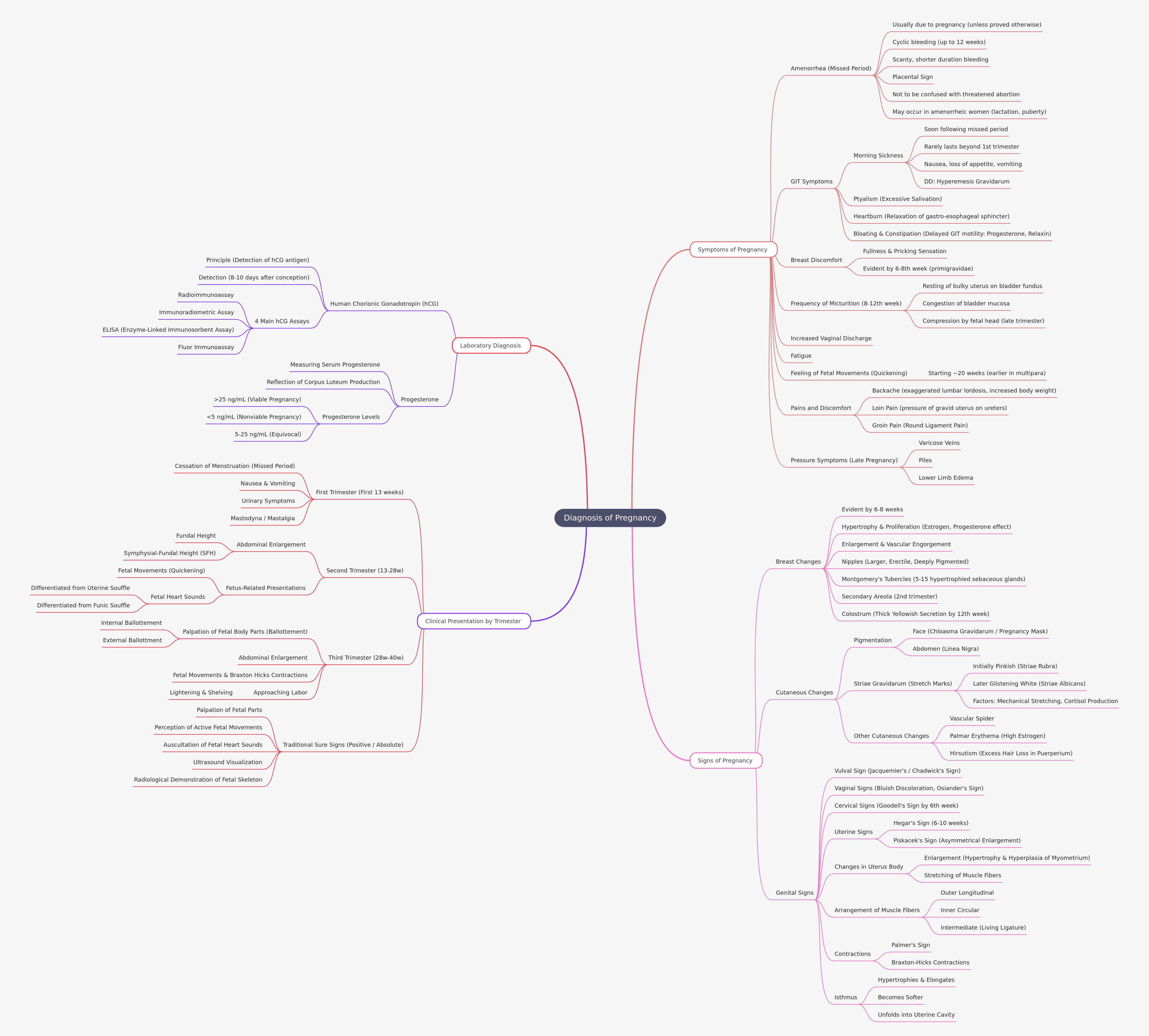 Diagnosis of Pregnancy: Symptoms, Signs & Lab Tests