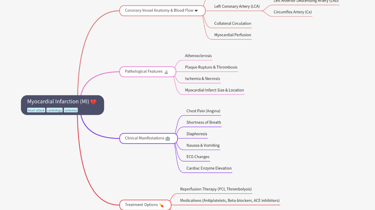 Mind Map:Myocardial Infarction (MI) ...