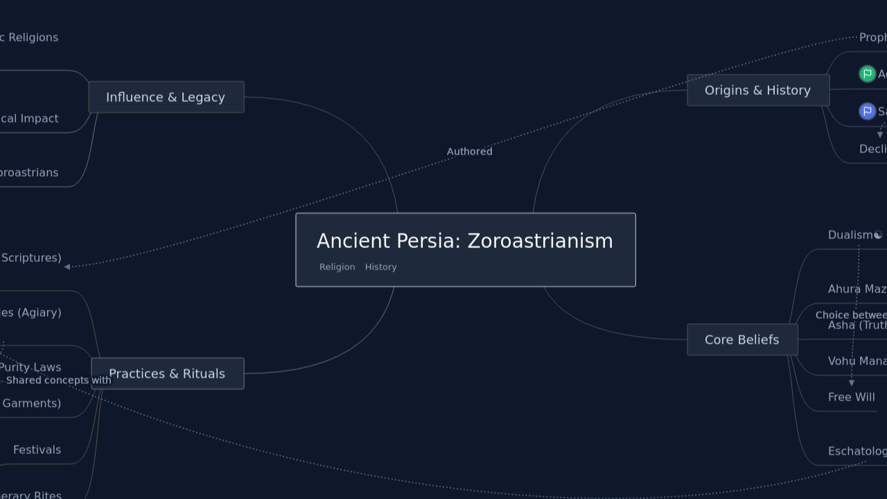 Ancient Persia: Zoroastrianism