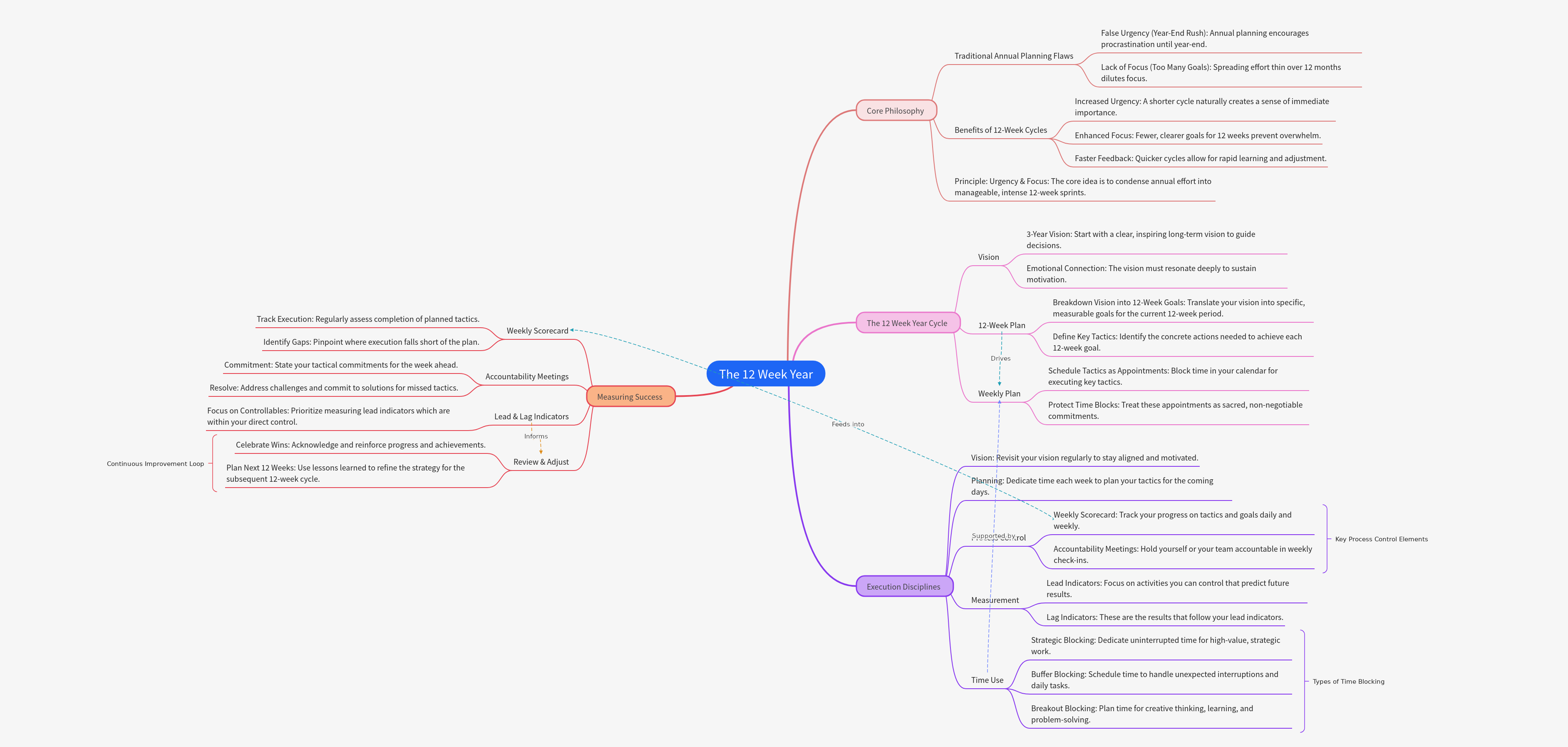 The 12 Week Year: Achieve More in Less Time
